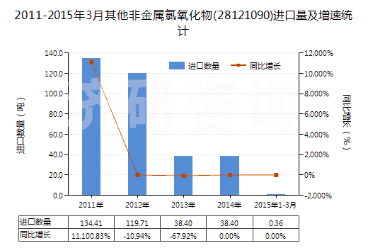 2011-2015年3月其他非金屬氯氧化物(28121090)進(jìn)口量及增速統(tǒng)計(jì)